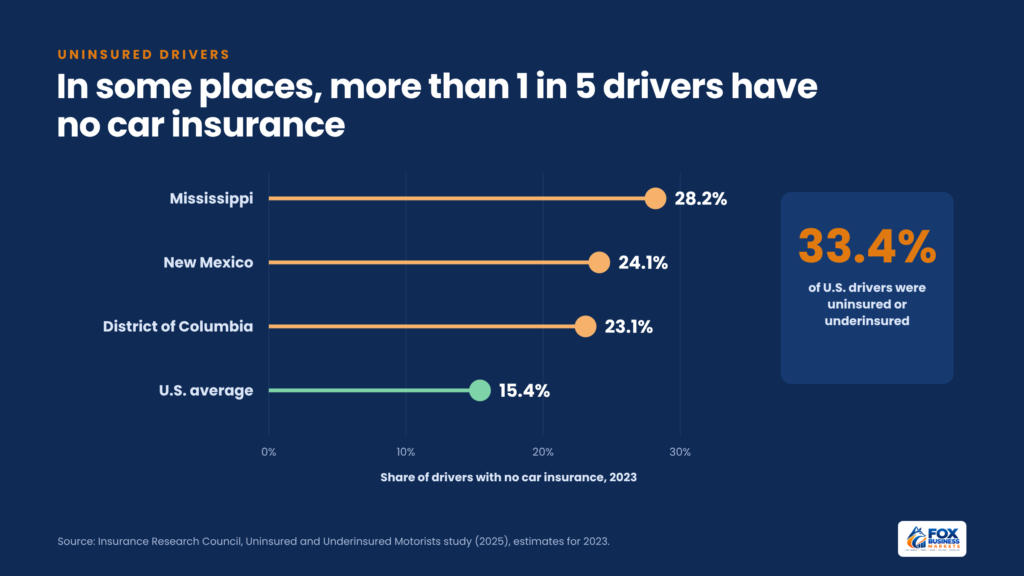 Lollipop chart showing uninsured driver rates of 28.2% in Mississippi, 24.1% in New Mexico, 23.1% in D.C., and 15.4% nationally, with 33.4% uninsured or underinsured