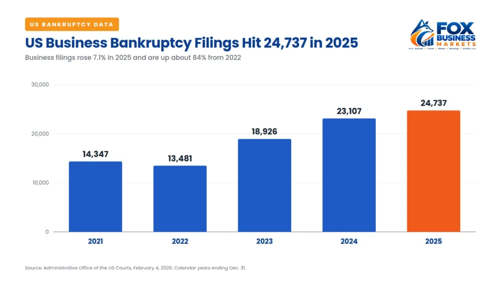 Bar chart showing US business bankruptcy filings rising from 13,481 in 2022 to 24,737 in 2025.