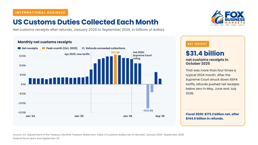 What are tariffs worth to the US Treasury: bar chart of monthly net customs receipts from January 2024 to September 2026, peaking at $31.4 billion in October 2025 and turning negative in mid-2026 as refunds were paid