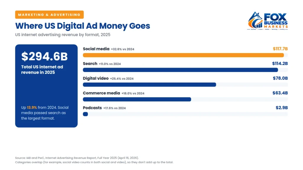 US digital ad revenue by format in 2025, showing where ad money goes in digital marketing for small business and beyond