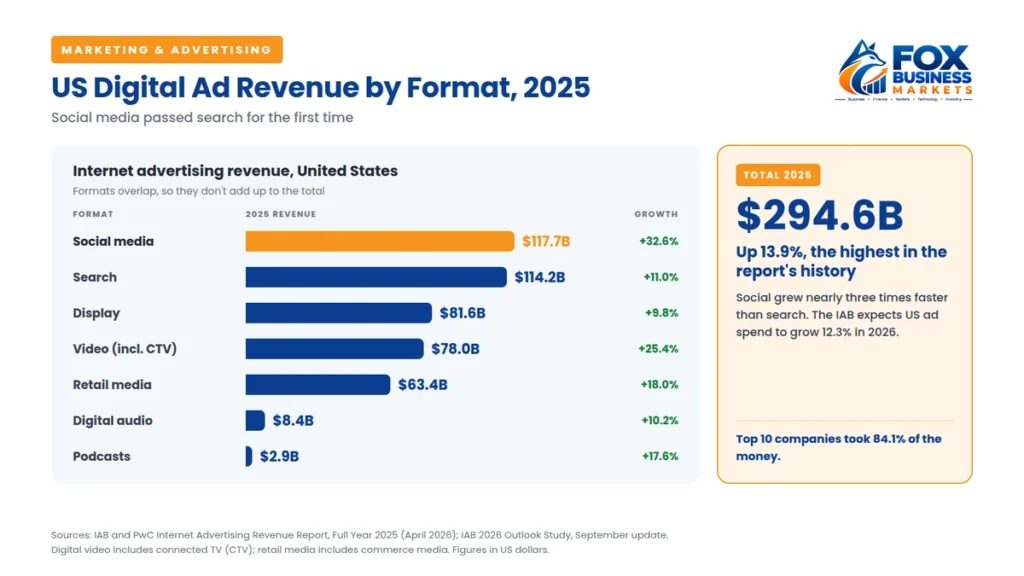 Marketing statistics: US digital ad revenue by format in 2025, with social media at $117.7 billion passing search at $114.2 billion