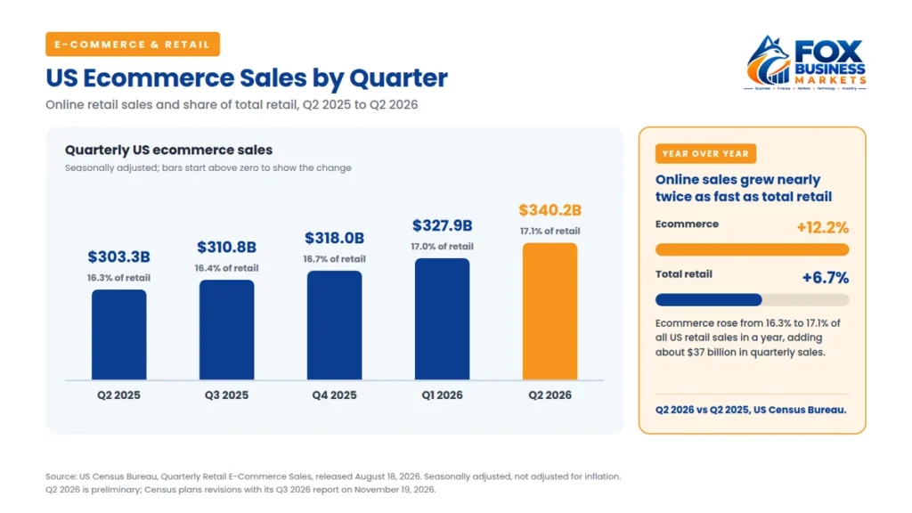 Ecommerce statistics: US online sales by quarter from $303.3 billion in Q2 2025 to $340.2 billion in Q2 2026, rising to 17.1% of retail