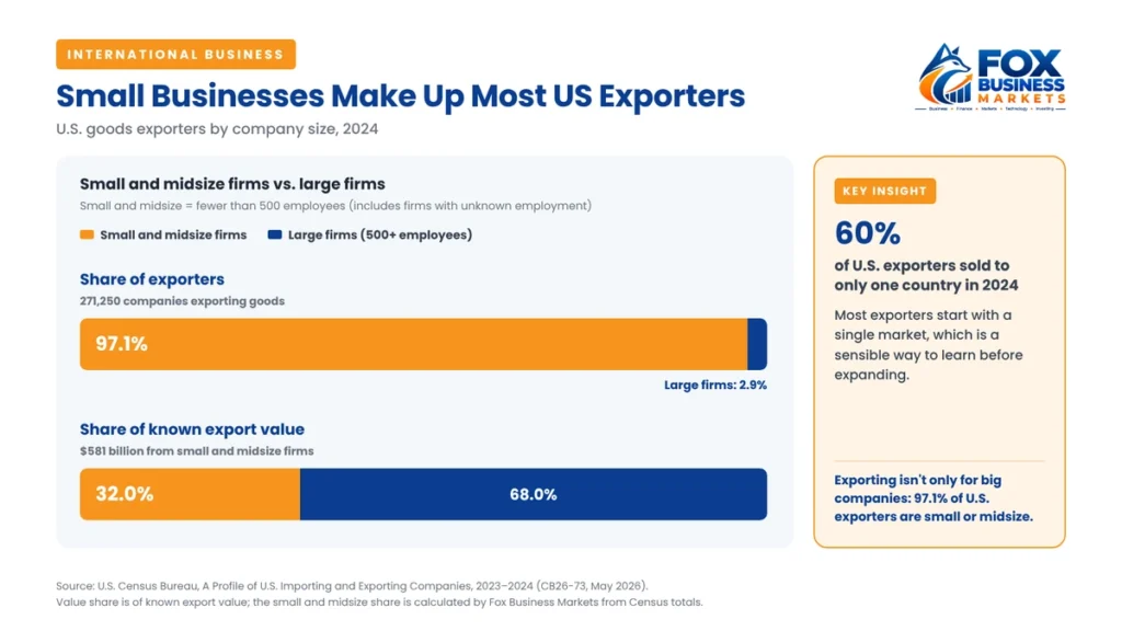 Chart showing small and midsize firms are 97.1% of US goods exporters but about 32% of known export value in 2024
