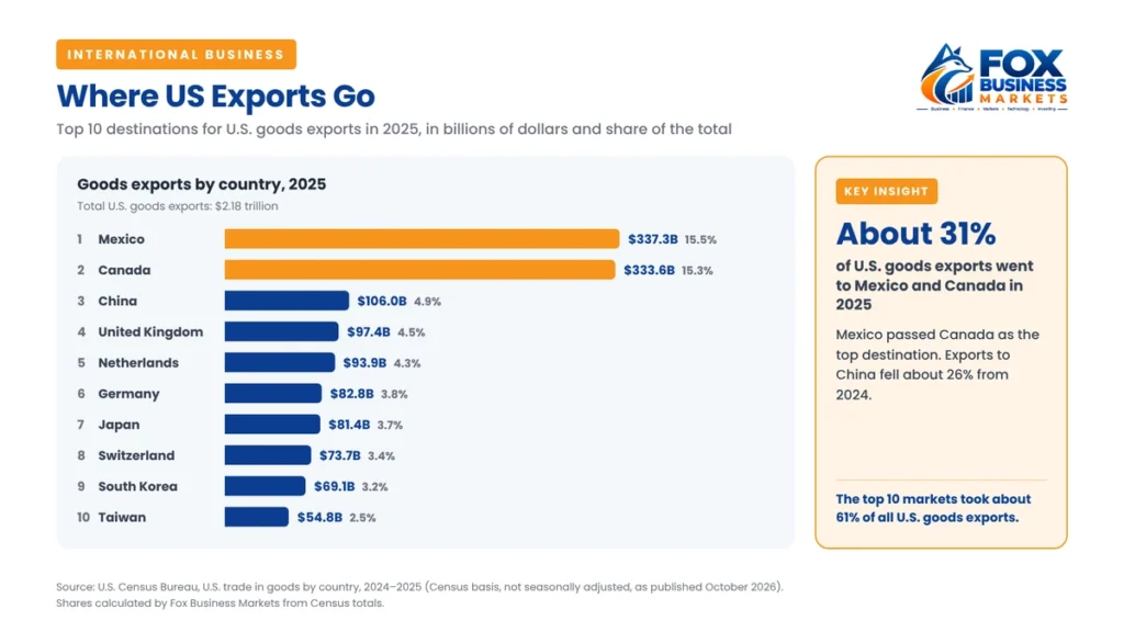 How to start an export business: bar chart of the top 10 destinations for US goods exports in 2025, led by Mexico at $337.3 billion and Canada at $333.6 billion
