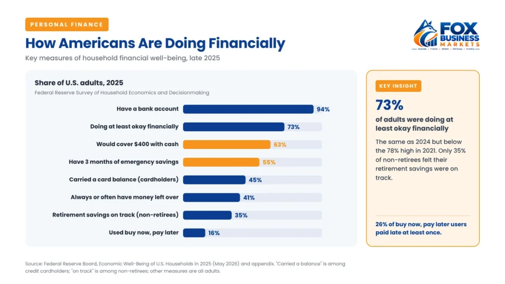 Measures of US household financial well-being in 2025, from 94% with a bank account to 16% using buy now, pay later