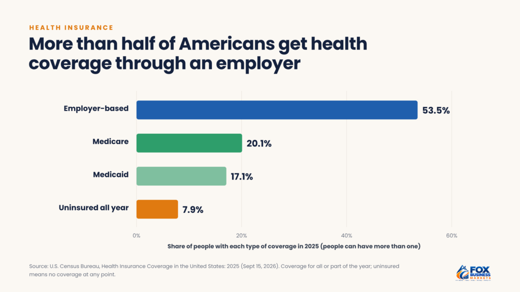 Types of insurance: share of Americans with employer-based health coverage (53.5%), Medicare, Medicaid, and uninsured in 2025