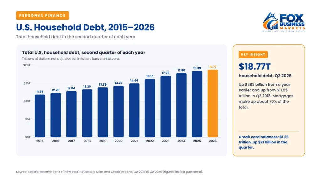 US household debt in the second quarter of each year from 2015 to 2026, rising from $11.85 trillion to $18.77 trillion