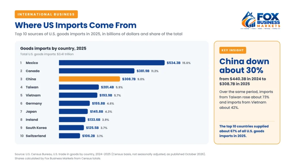 Bar chart of the top 10 sources of US goods imports in 2025, led by Mexico at $534.3 billion, Canada at $381.9 billion and China at $308.7 billion