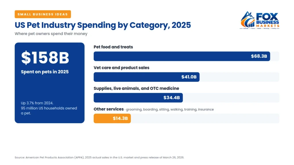 US pet industry spending by category in 2025, showing $158 billion total and $14.3 billion on pet services, a growing area for small business ideas