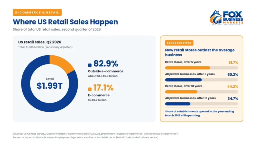 How to open a retail store: about 83% of US retail sales happened outside e-commerce in Q2 2026, and 61.7% of new retail stores survived five years