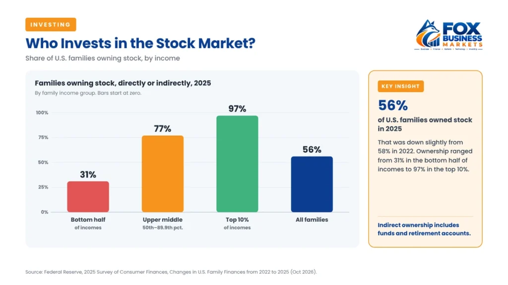 Share of US families owning stock in 2025 by income: 31% bottom half, 77% upper middle, 97% top 10%