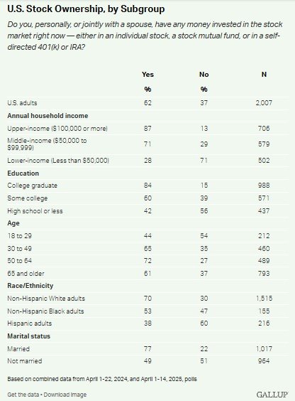 Gallup table of U.S. stock ownership by subgroup, showing 62% of adults own stock overall, including 87% of upper-income adults versus 28% of lower-income adults, and 84% of college graduates versus 42% of those with a high school education or less.