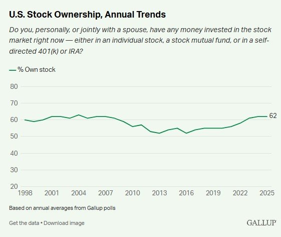 Gallup line chart of the share of U.S. adults who own stock from 1998 to 2025, falling from about 60% to lows of 52% in 2013 and 2016 before rising back to 62% in 2025.