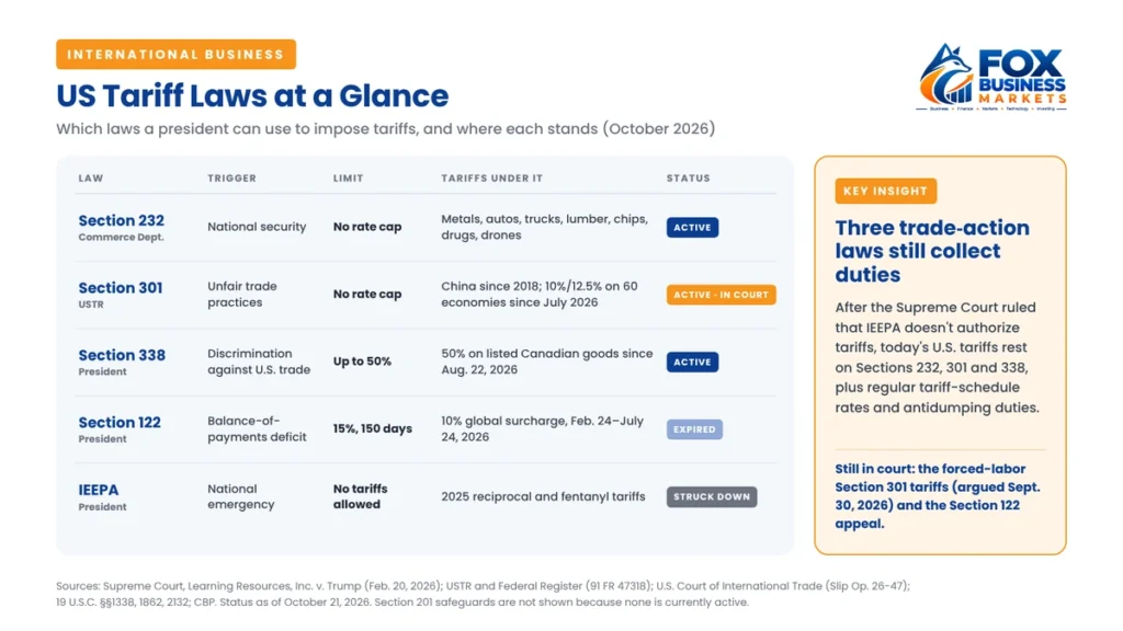 Comparison chart of U.S. tariff laws showing Sections 232, 301 and 338 as active, Section 122 as expired, and IEEPA tariffs struck down by the Supreme Court