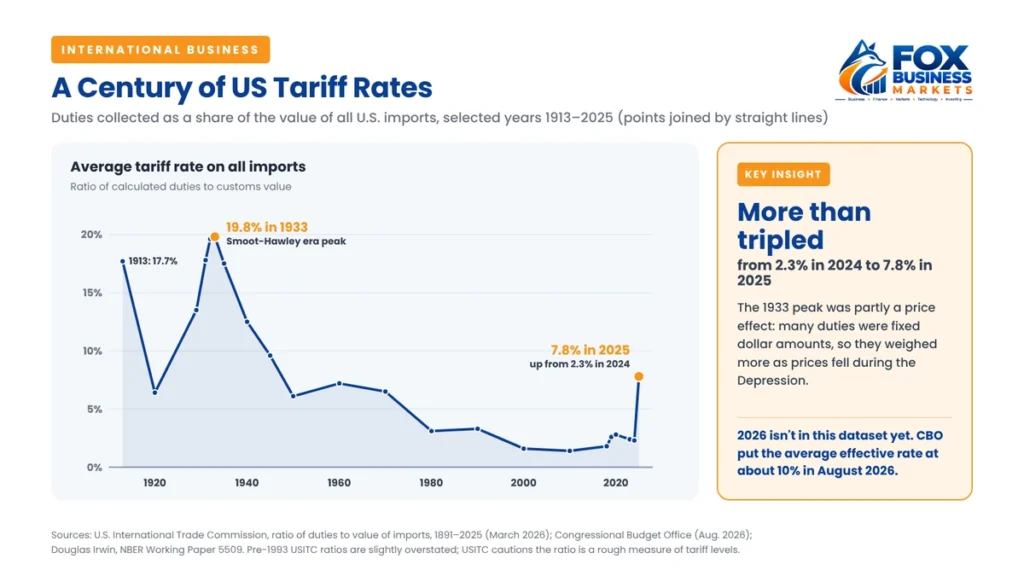 Line chart of US duties as a share of all imports from 1913 to 2025, peaking at 19.8% in 1933 and rising from 2.3% in 2024 to 7.8% in 2025