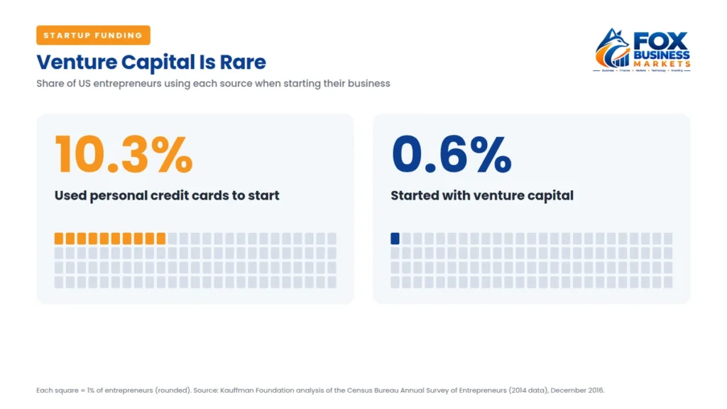 Startup funding chart showing only 0.6% of US entrepreneurs started with venture capital while 10.3% used personal credit cards