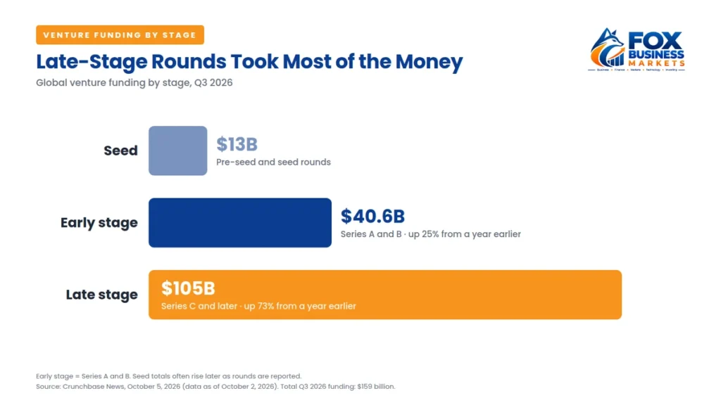Venture funding by stage chart for Q3 2026 showing $13 billion for seed, $40.6 billion for early stage and $105 billion for late stage