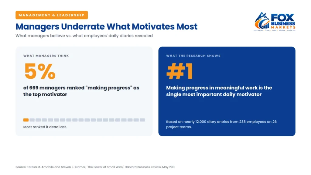 Research on how to motivate employees showing only 5% of managers ranked progress as the top motivator, though it ranks first