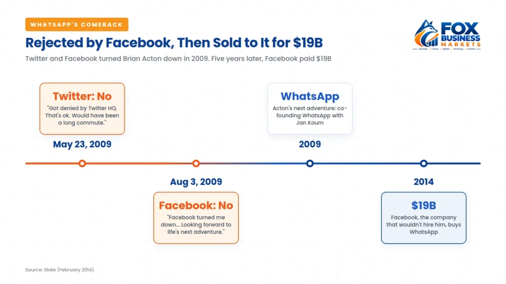 Timeline showing WhatsApp co-founder Brian Acton rejected by Twitter and Facebook in 2009, then Facebook buying WhatsApp for $19 billion in 2014.