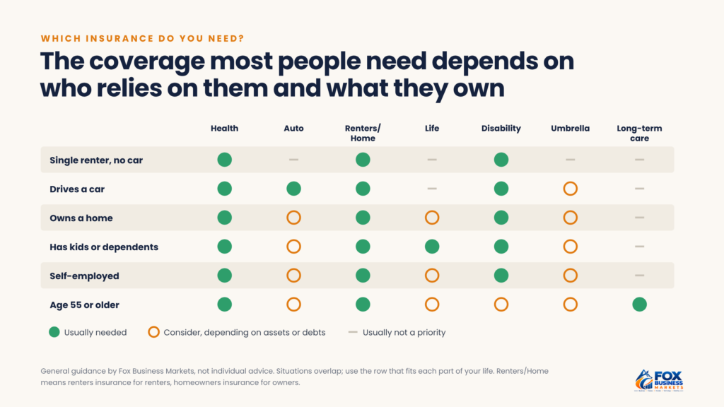 Which types of insurance do you need: chart of health, auto, home, life, disability, umbrella, and long-term care coverage by life situation