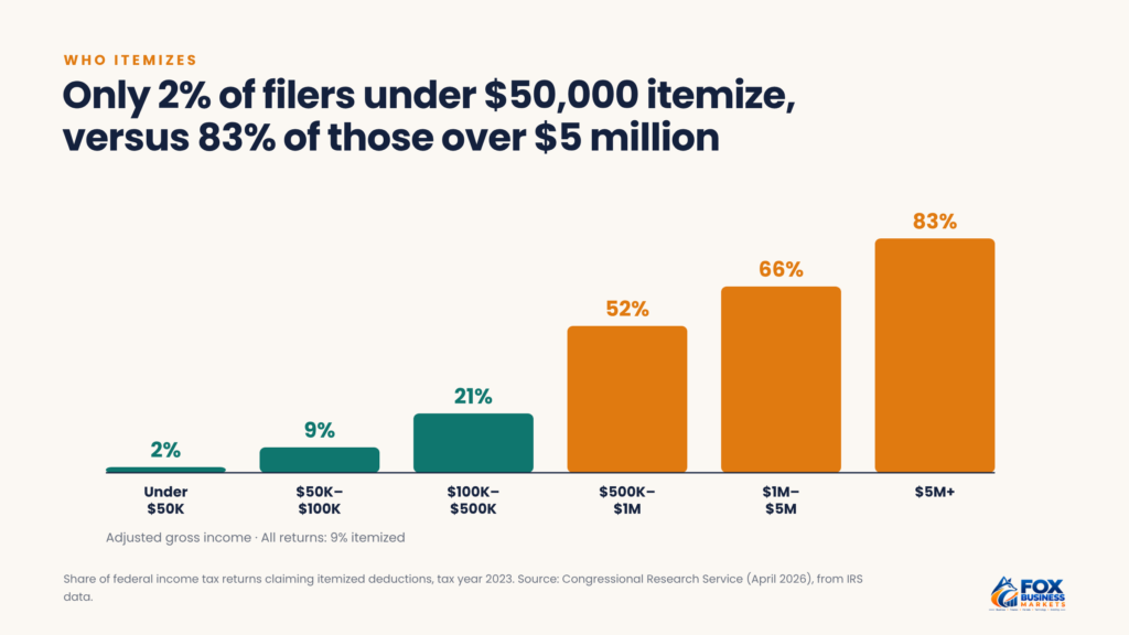 Bar chart showing the share of tax returns that itemized in 2023 by income, from 2% under $50,000 to 83% for incomes of $5 million or more