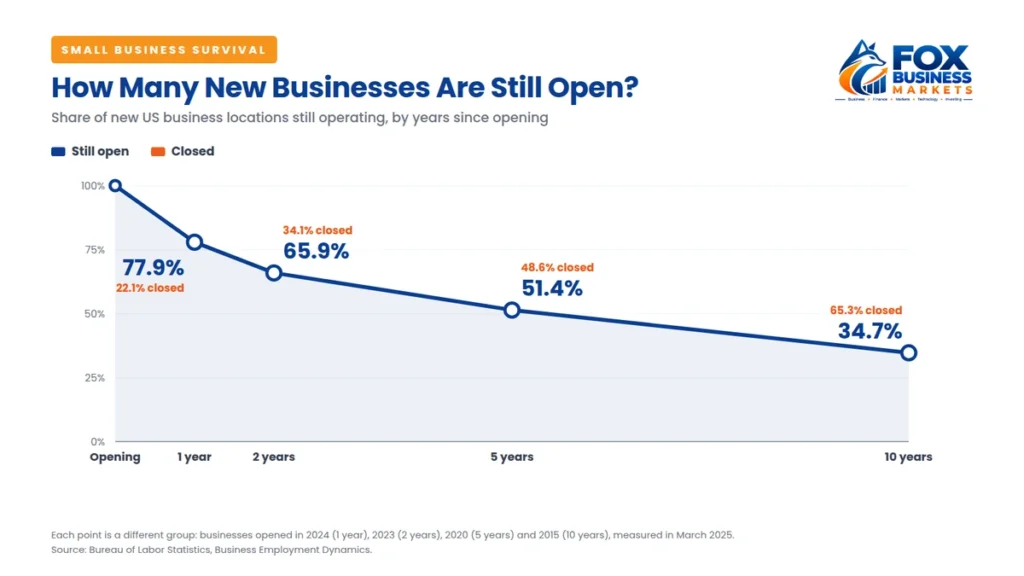 Why do small businesses fail: survival rate chart showing 77.9% of new businesses open after 1 year, 51.4% after 5 years and 34.7% after 10 years