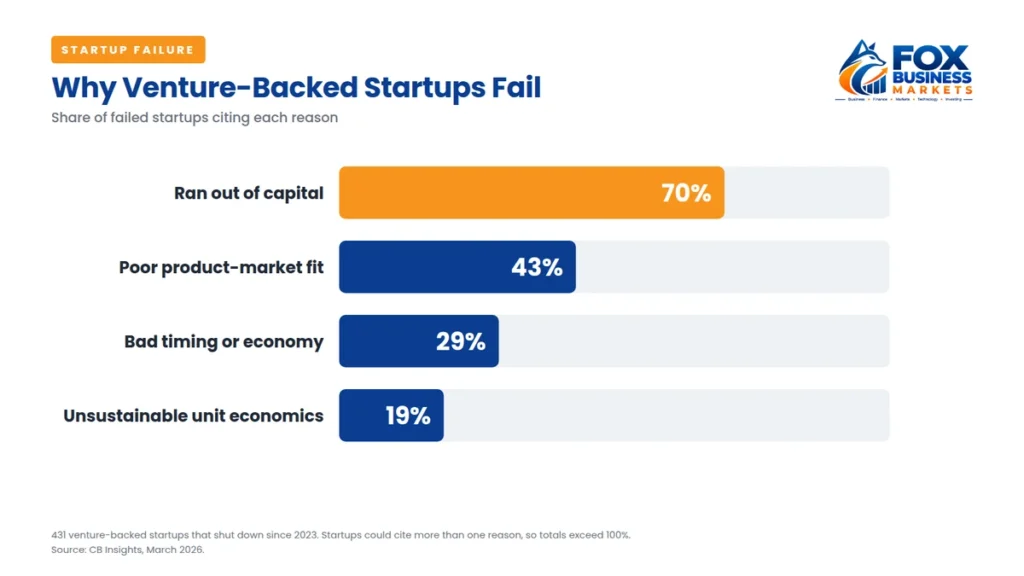 Startup failure chart showing 70% of failed venture-backed startups ran out of capital and 43% had poor product-market fit