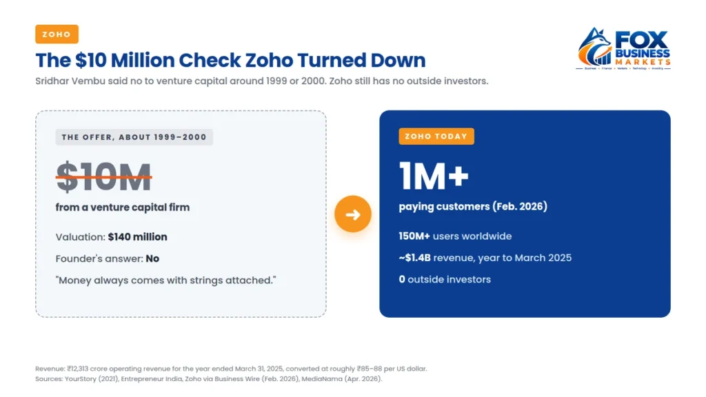Zoho turned down a $10 million venture capital offer and now has more than 1 million paying customers