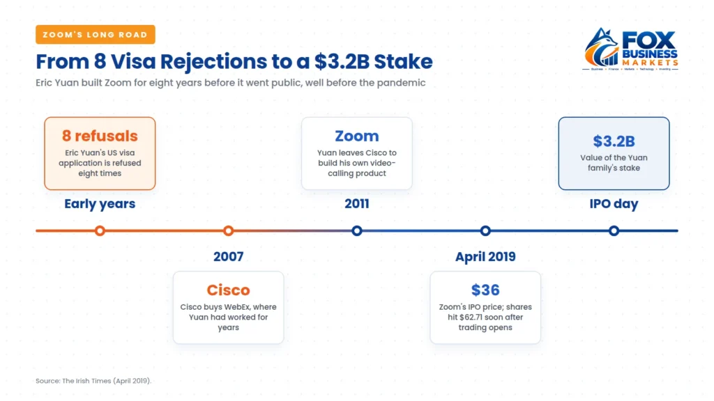 Timeline showing Zoom founder Eric Yuan going from eight US visa refusals to a 2019 IPO that valued his family's stake at about $3.2 billion.